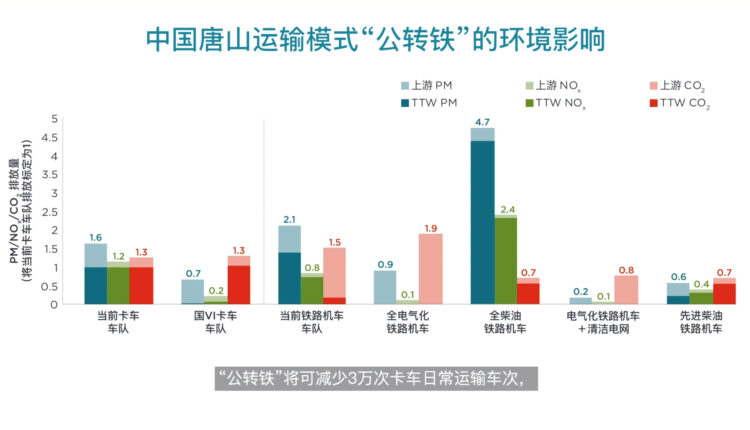 中国唐山运输模式“公转铁”的环境影响