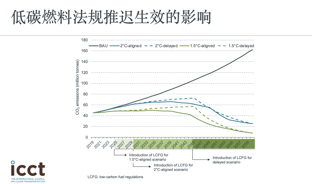 中国航运业的低碳发展道路